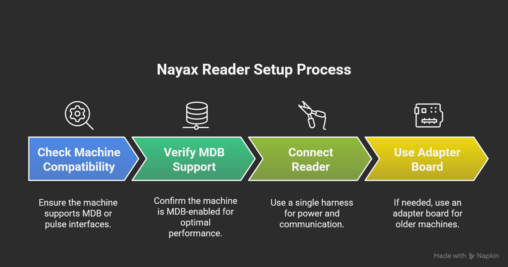 nayax card reader compatibility 