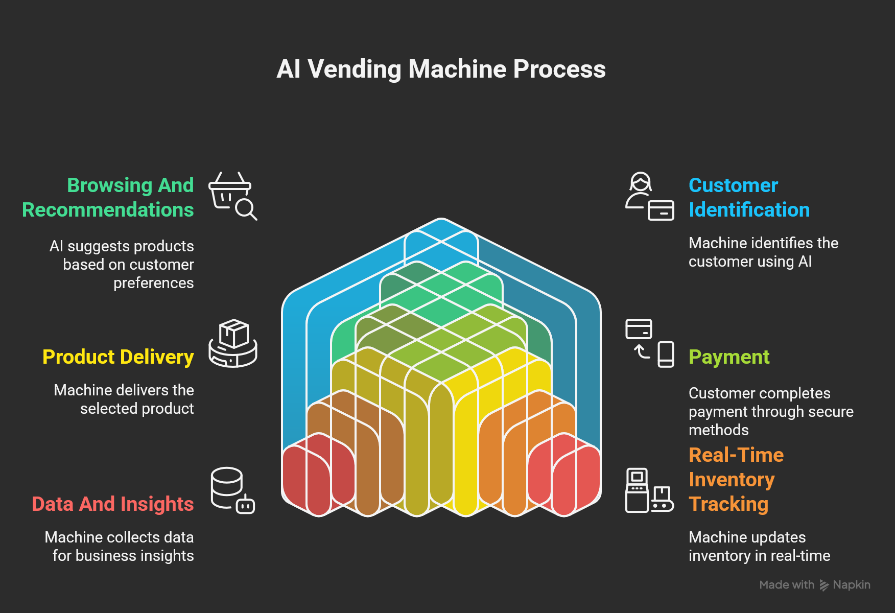 How AI Vending Machines Work