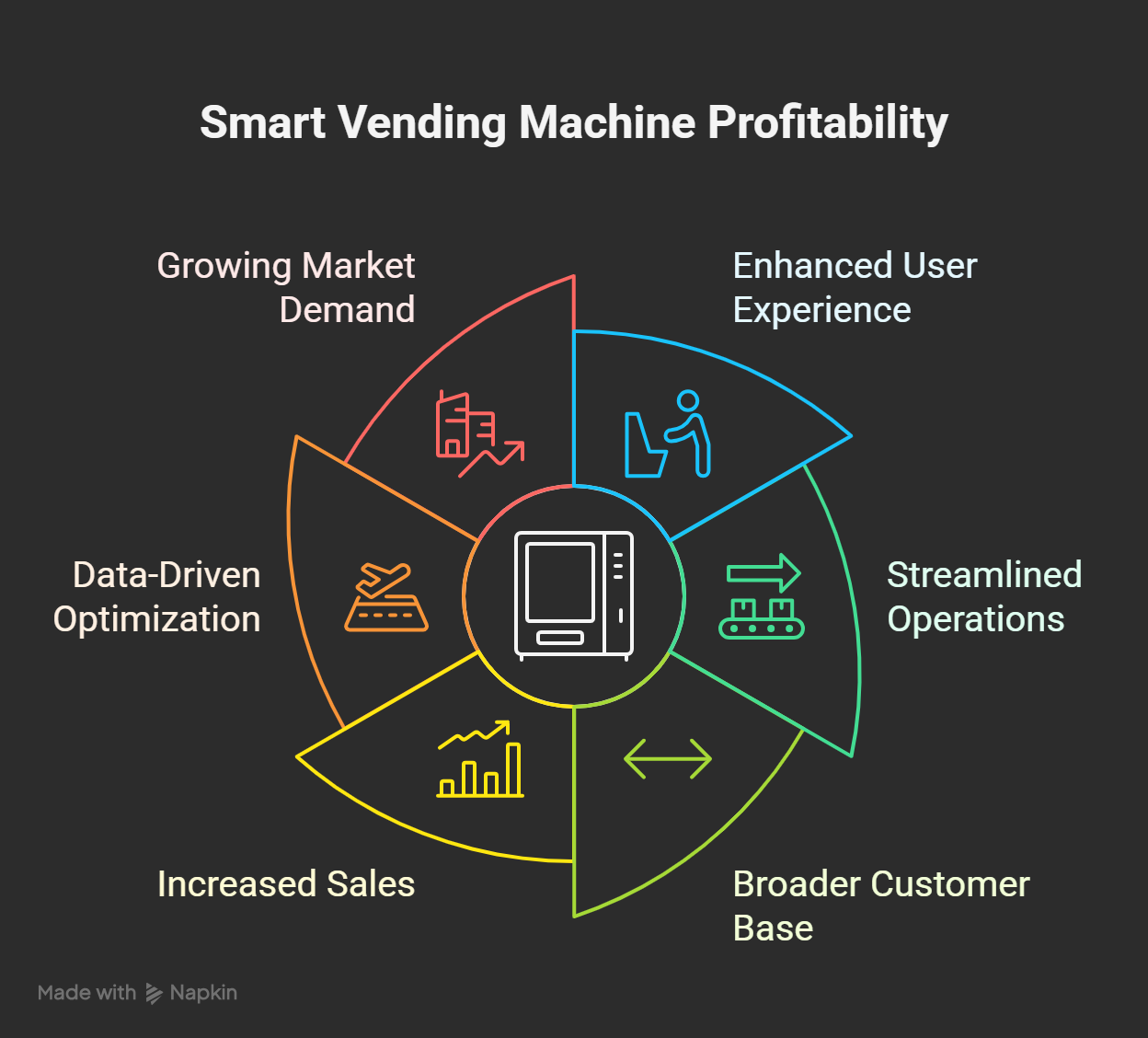 The Profit Potential of Smart Vending Machines