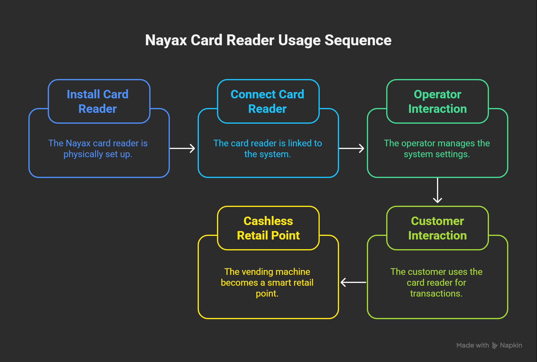 how nayax vending machine work